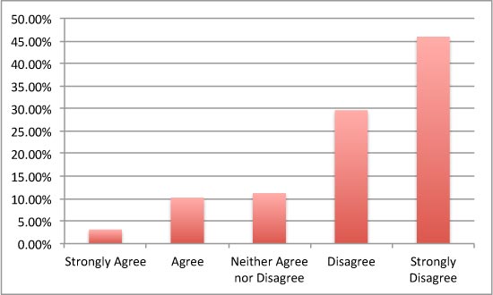 CHART: A Craigslist seller has used my email address or phone number to contact me for a reason other than the current purchase.