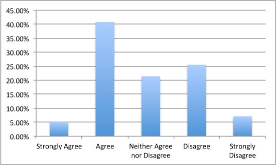 CHART: I am able to protect my personal information when buying an item from Craigslist.