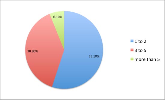 CHART: Approximately how many back-and-forth interactions do you have per purchase on Craigslist? A back and forth means you contact a seller and they contact you back.