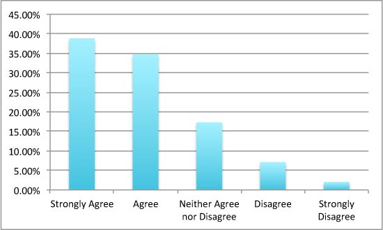 CHART: I do not want strangers to have my phone number.