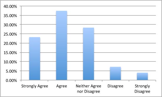 CHART: I do not want strangers to have my email address.