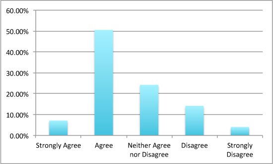 CHART: I feel safe using Craigslist.