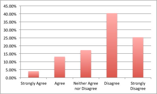 CHART: I have felt uncomfortable or threatened during an interaction with a Craigslist seller.