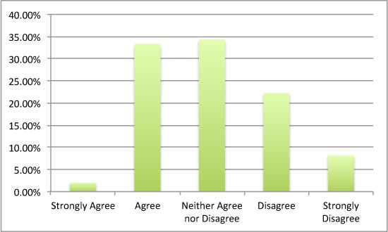 CHART: I trust the people that sell items on Craigslist.