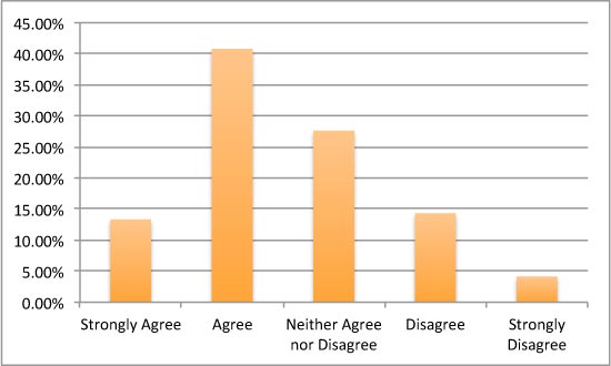 CHART: I wish Craigslist purchases could be conducted anonymously.