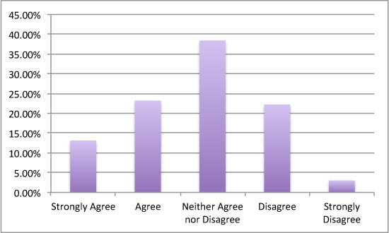 CHART: I worry that a Craigslist seller may misuse my personal information.