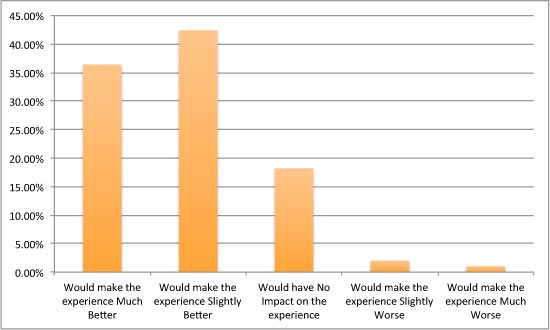 CHART: If you could have a temporary, anonymous email address that kept your regular email secret across the entire exchange, what impact would this have on your overall craigslist experience?