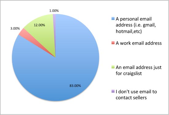 CHART: When communicating with someone who is selling an item on Craigslist, which type of email account do you use most frequently?