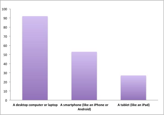 What devices do you use to access Craigslist?