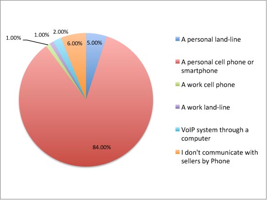 CHART: When you communicate by phone with someone who is selling an item on Craigslist, which type of phone do you use most frequently?