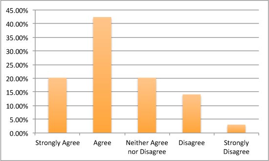 CHART: When purchasing an item from Craigslist, I prefer not to provide the seller with my full name.